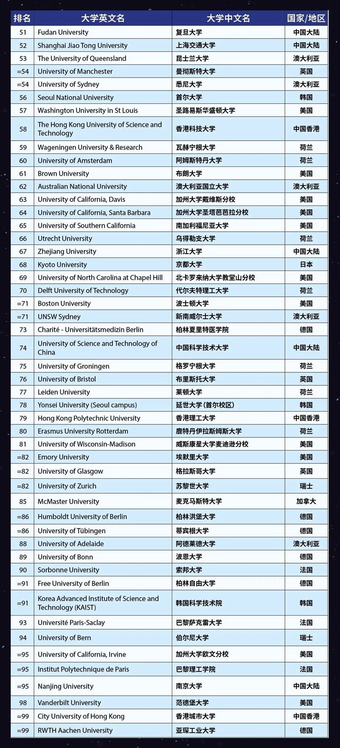 2023年泰晤士世界大学排名前100名,中国入围高校完整版！