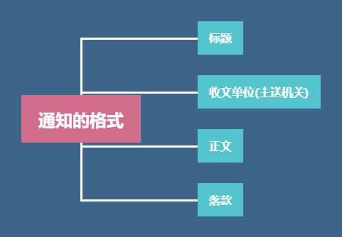 通知怎么写,通知的格式及范文模板