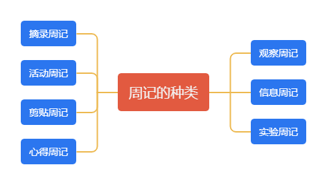 周记怎么写,周记格式及范文模板