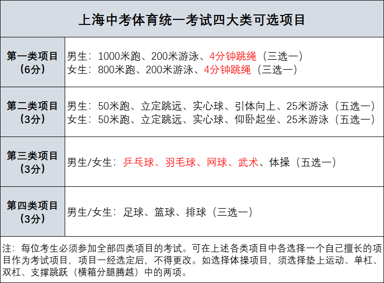 2023年上海市中考总分多少,上海市中考科目及各科分数