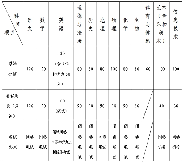 2023年青岛市中考满分多少,青岛中考科目及各科分数