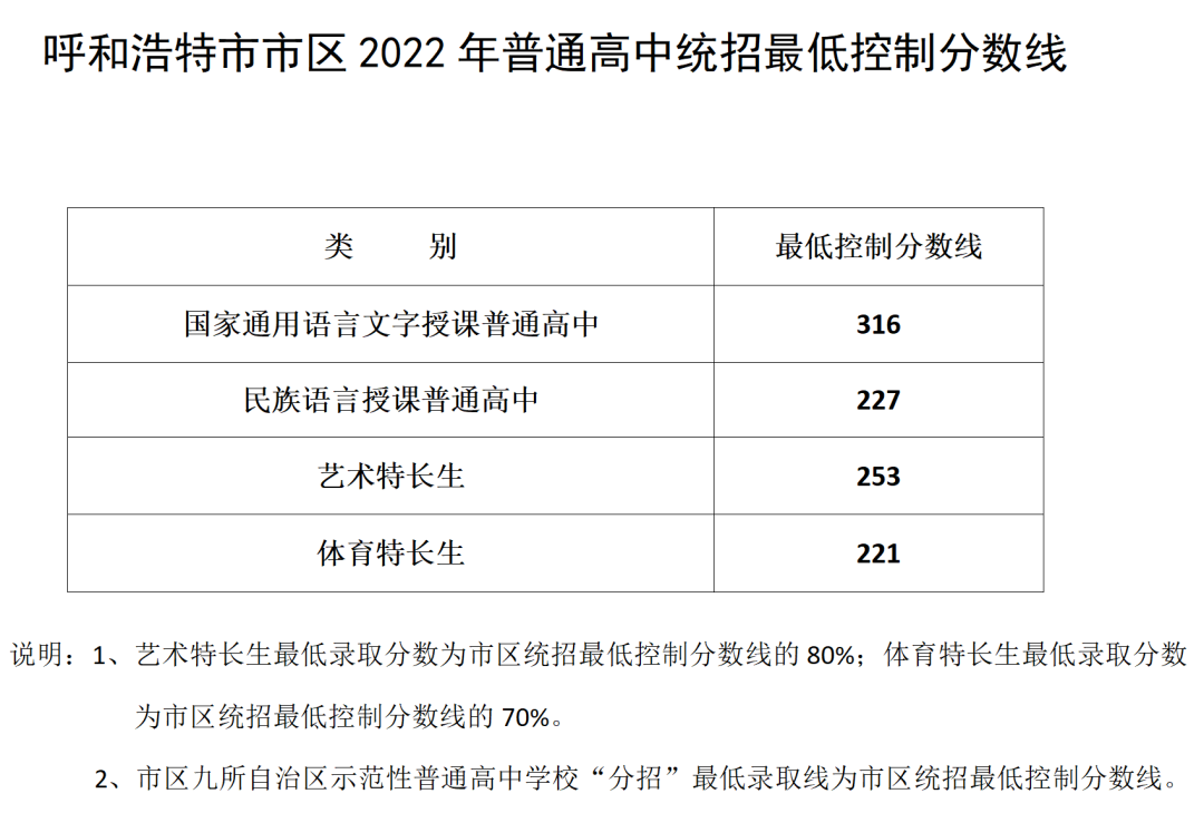 2022年内蒙古中考录取分数线是多少,内蒙古中考分数线2022