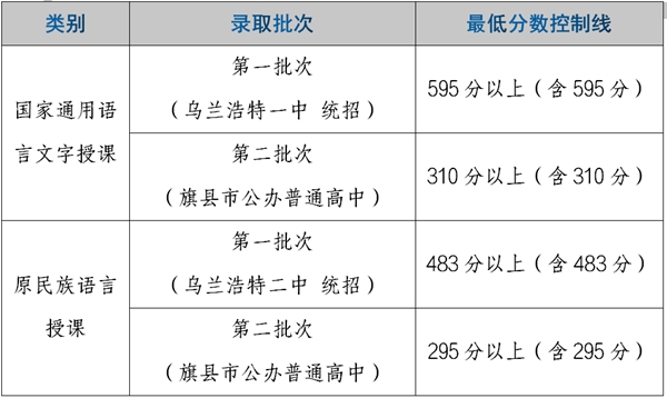 2022年内蒙古中考录取分数线是多少,内蒙古中考分数线2022