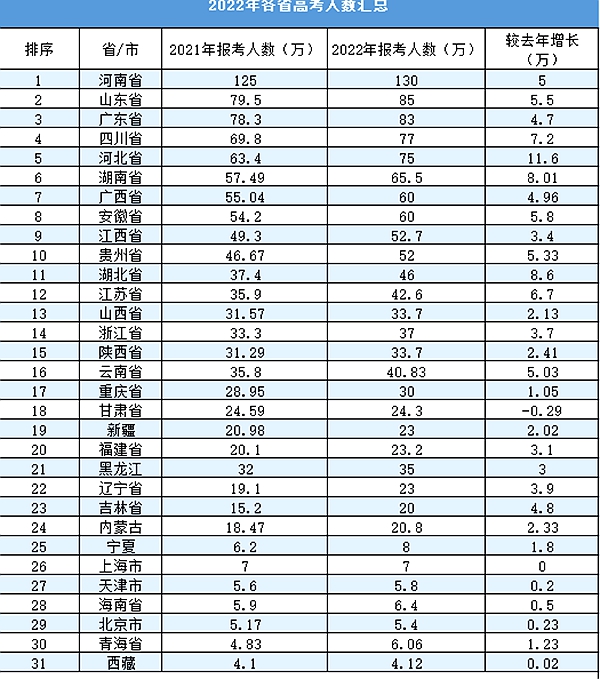 2022年河南高考分数线