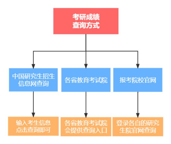 2024年湖北省考研成绩查询入口官网（http://yz.chsi.com.cn/apply/cjcx/）