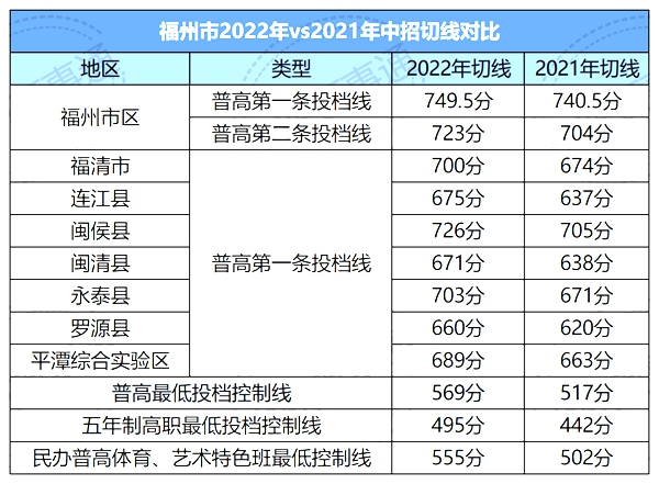 2022年福建中考分数线,福建中考录取分数线2022