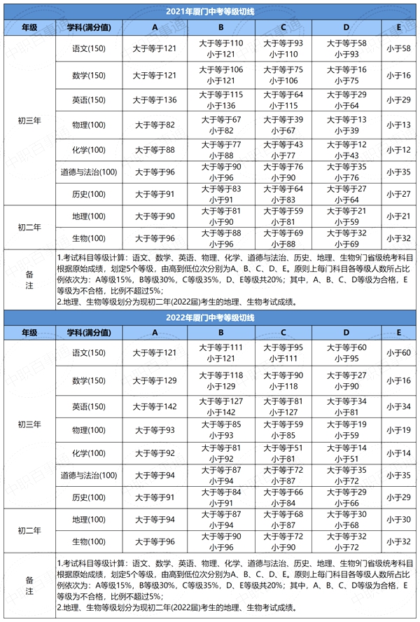 2022年福建中考分数线,福建中考录取分数线2022