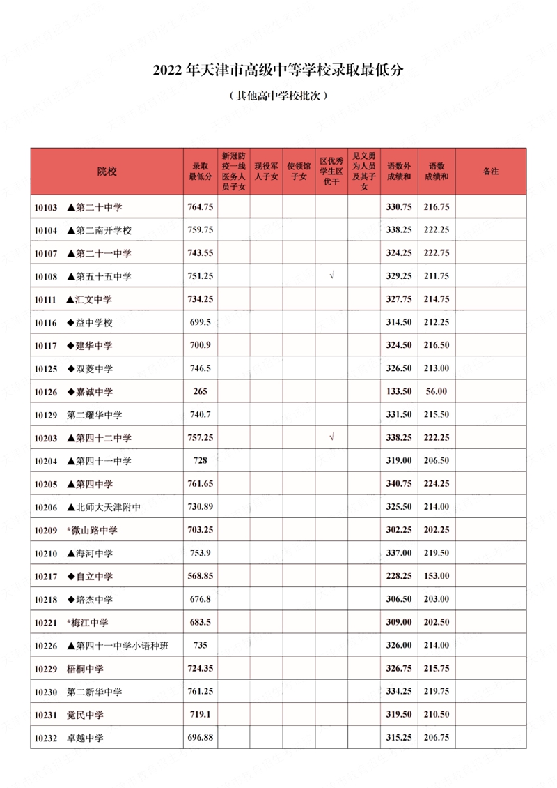 2022年天津中考分数线