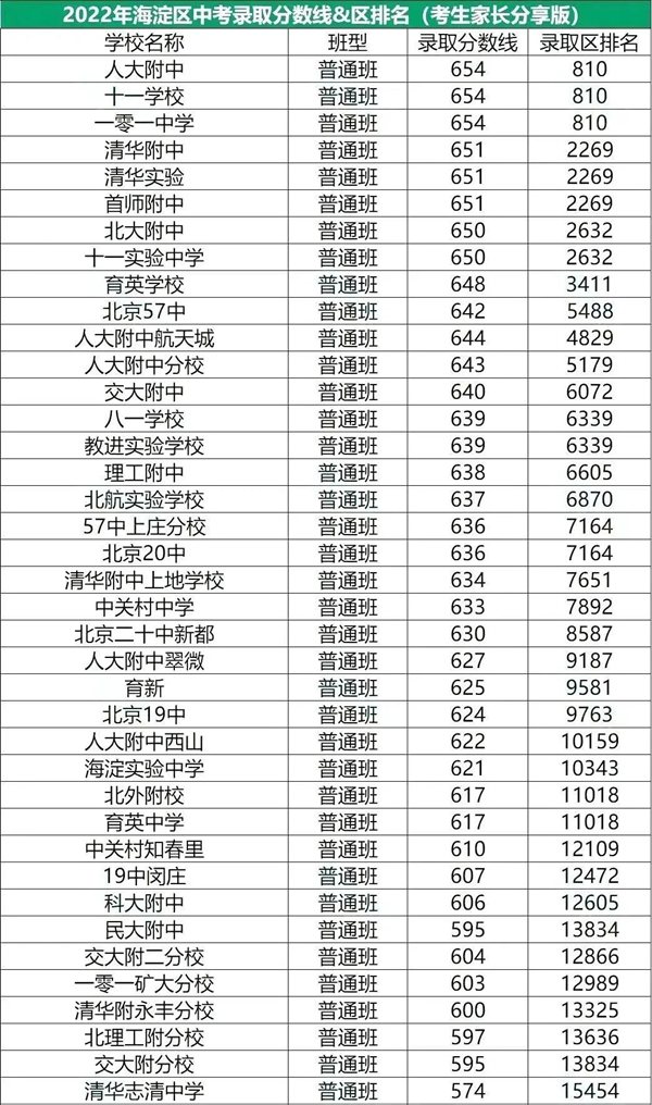 2022年北京海淀区中考分数线