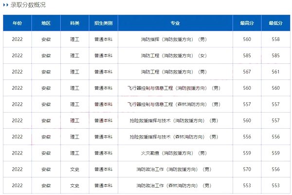 中国消防救援学院录取分数线2022是多少分（含2020-2022历年）