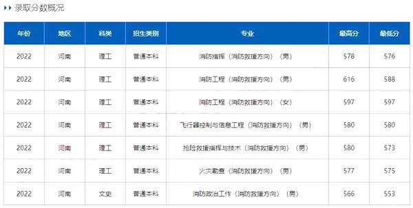 中国消防救援学院录取分数线2022是多少分（含2020-2022历年）