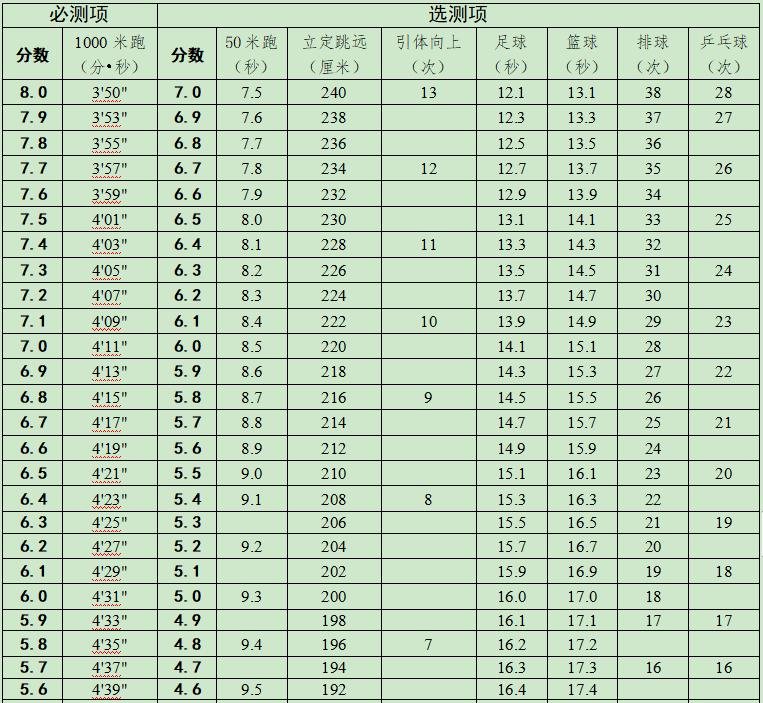 2023年中考体育评分标准,中考体育成绩换算公式