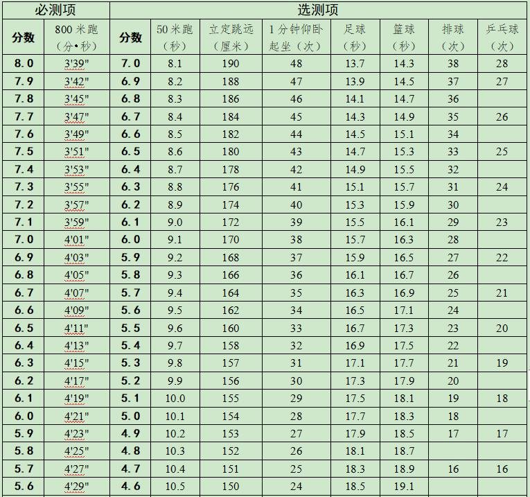 2023年中考体育评分标准,中考体育成绩换算公式