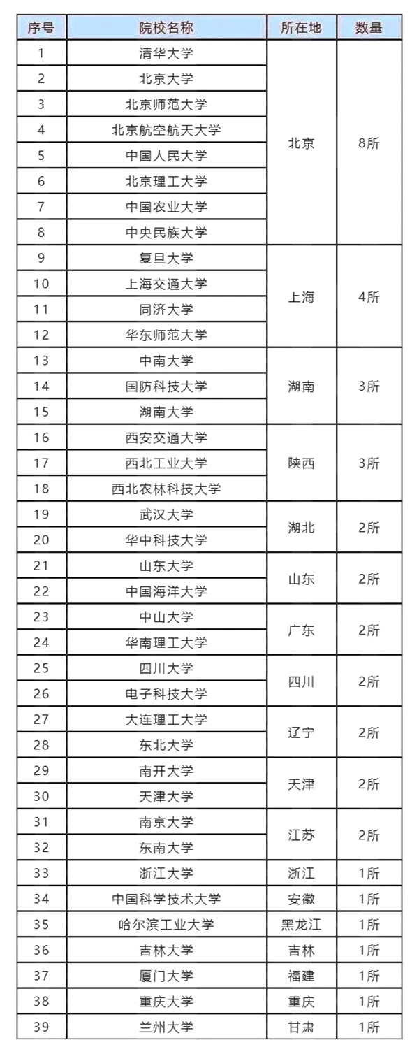 新疆985和211大学有哪些,新疆985和211大学名单一览表