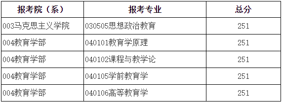 2023年北京师范大学研究生分数线,北京师范大学考研分数线（含2022-2023年）