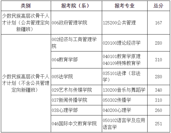 2023年北京师范大学研究生分数线,北京师范大学考研分数线（含2022-2023年）