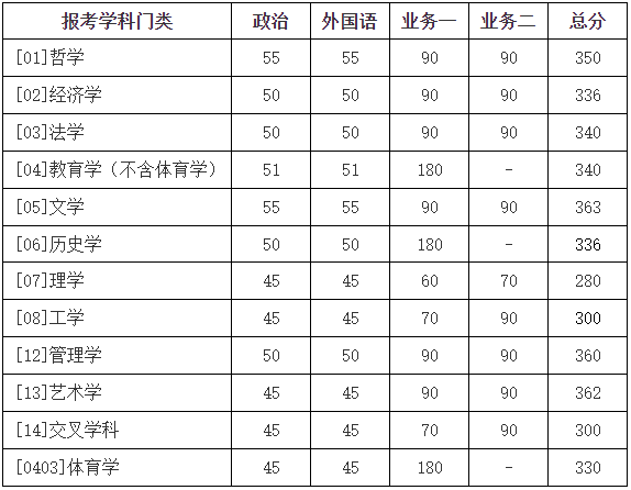 2023年北京师范大学研究生分数线,北京师范大学考研分数线（含2022-2023年）