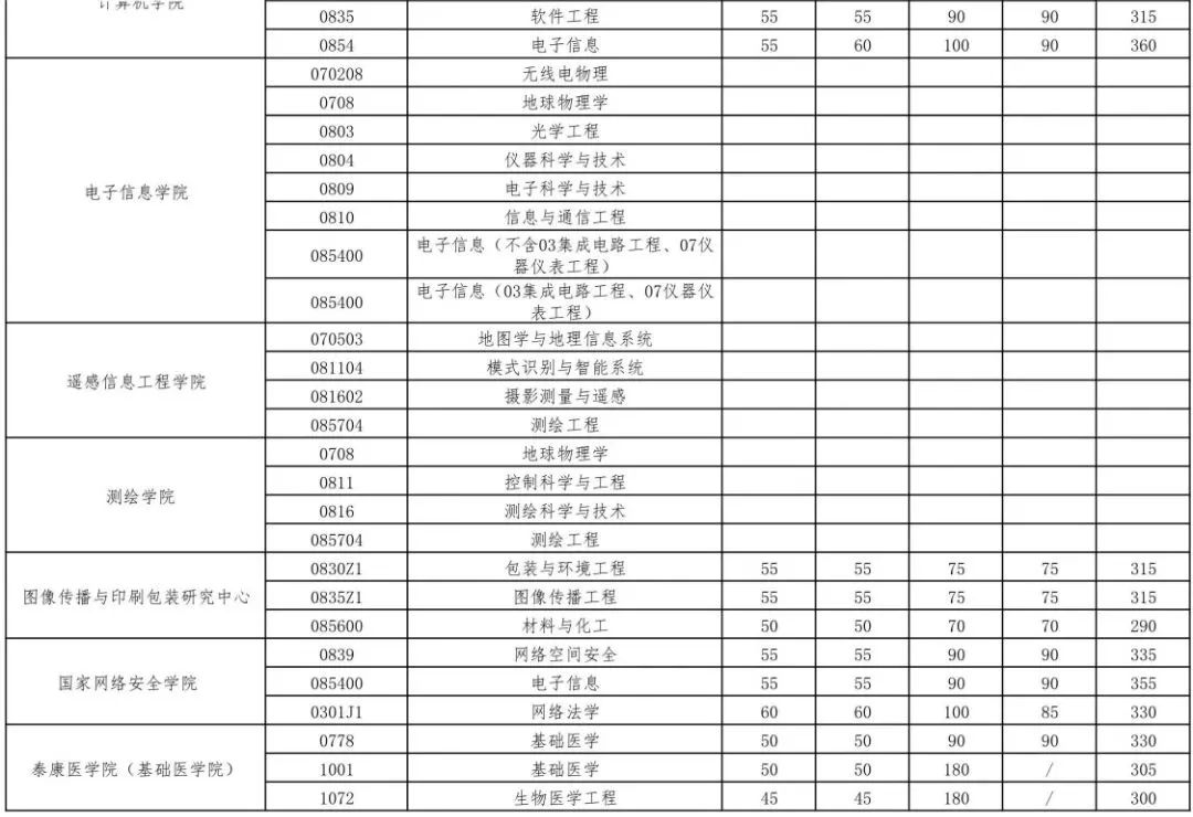 2023年武汉大学研究生分数线,武汉大学考研分数线（含2022-2023年）