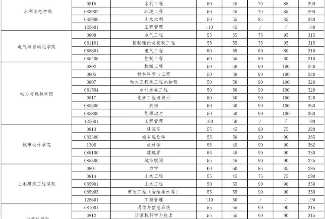 2023年武汉大学研究生分数线,武汉大学考研分数线（含2022-2023年）