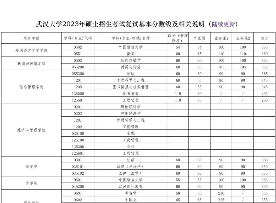 2023年武汉大学研究生分数线,武汉大学考研分数线（含2022-2023年）
