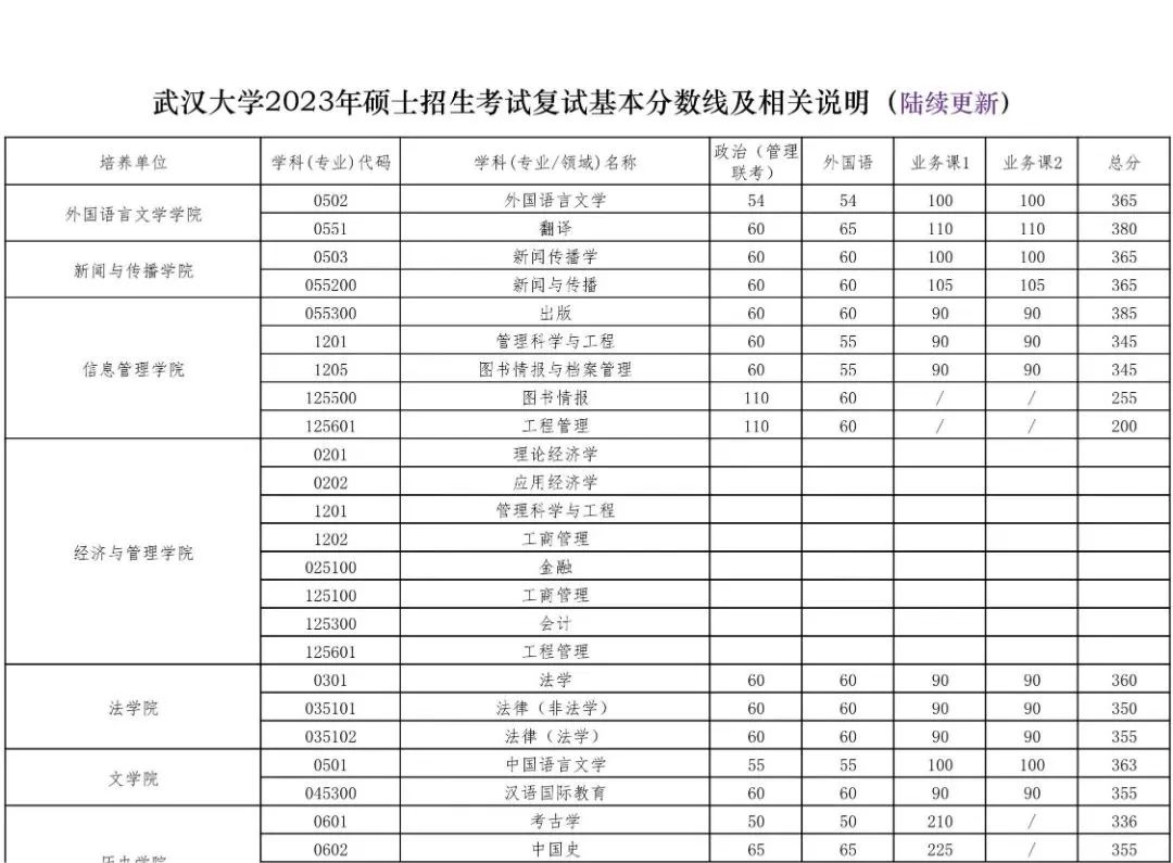 2023年武汉大学研究生分数线,武汉大学考研分数线（含2022-2023年）