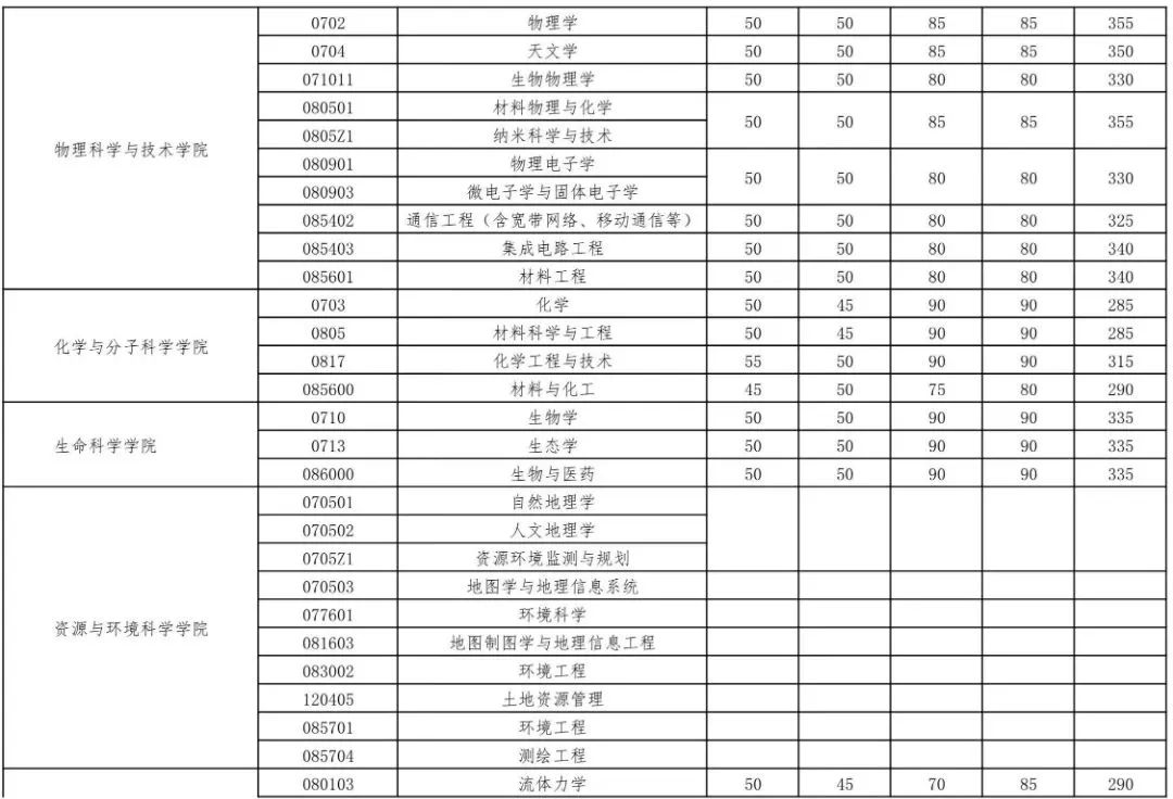 2023年武汉大学研究生分数线,武汉大学考研分数线（含2022-2023年）