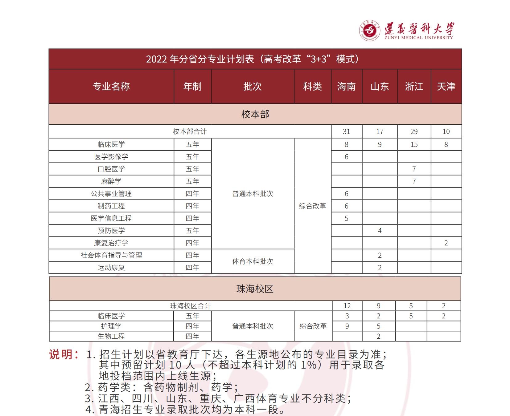 2023年遵义医科大学各省招生计划及各专业招生人数是多少