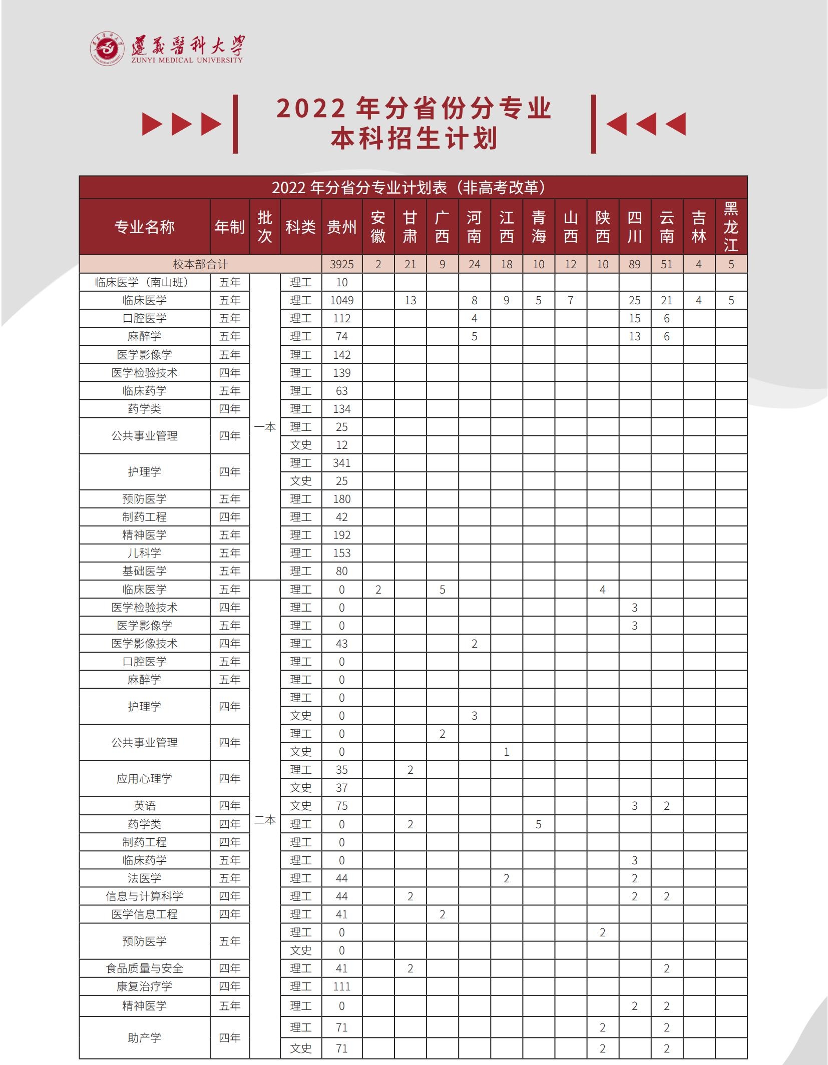 2023年遵义医科大学各省招生计划及各专业招生人数是多少
