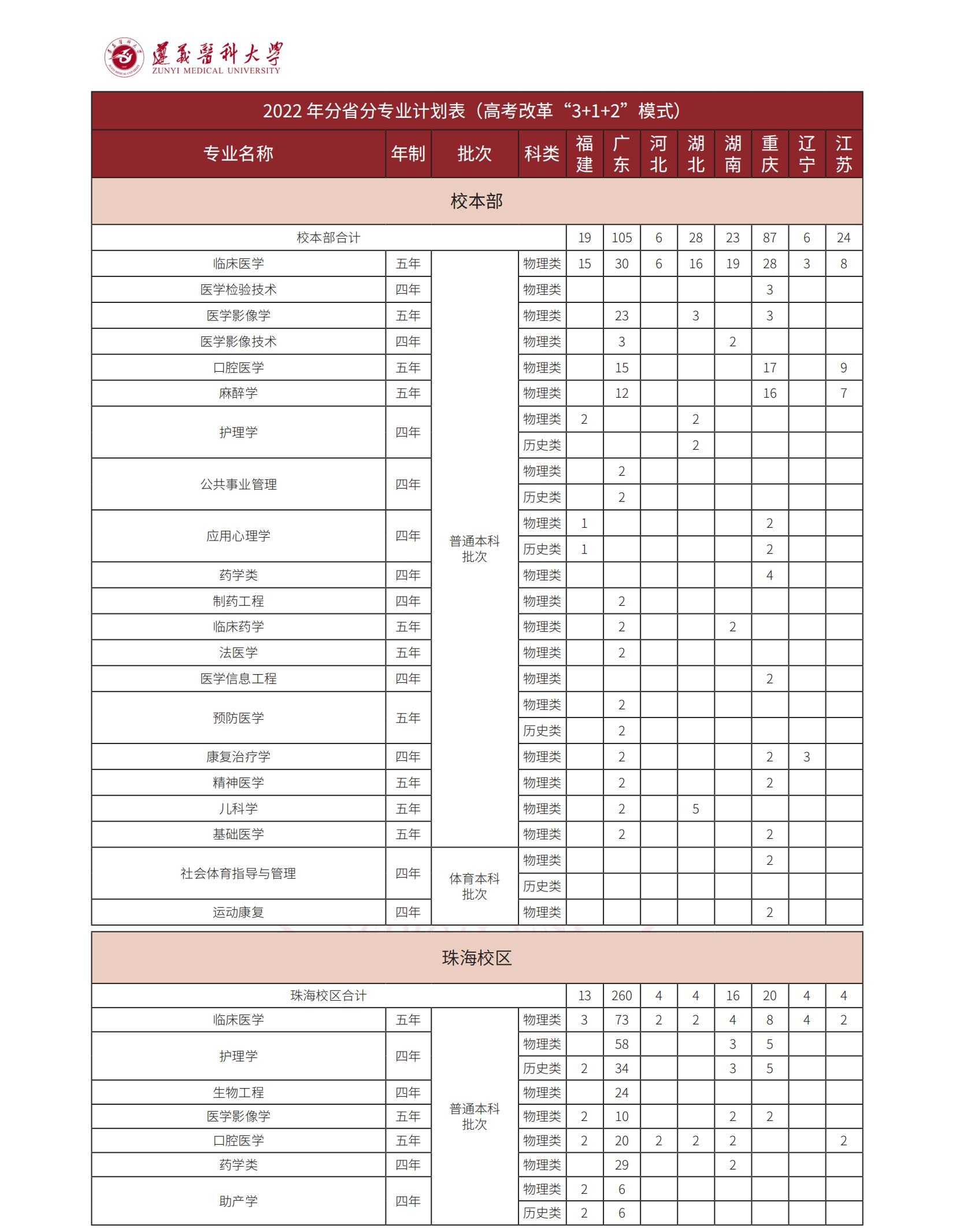 2023年遵义医科大学各省招生计划及各专业招生人数是多少