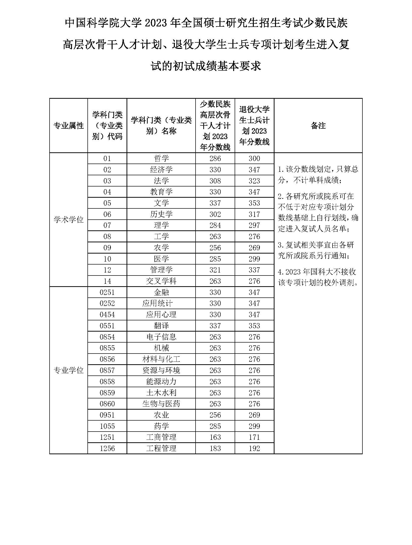 2023年中国科学院大学研究生分数线,中国科学院大学考研分数线（含2022-2023年）