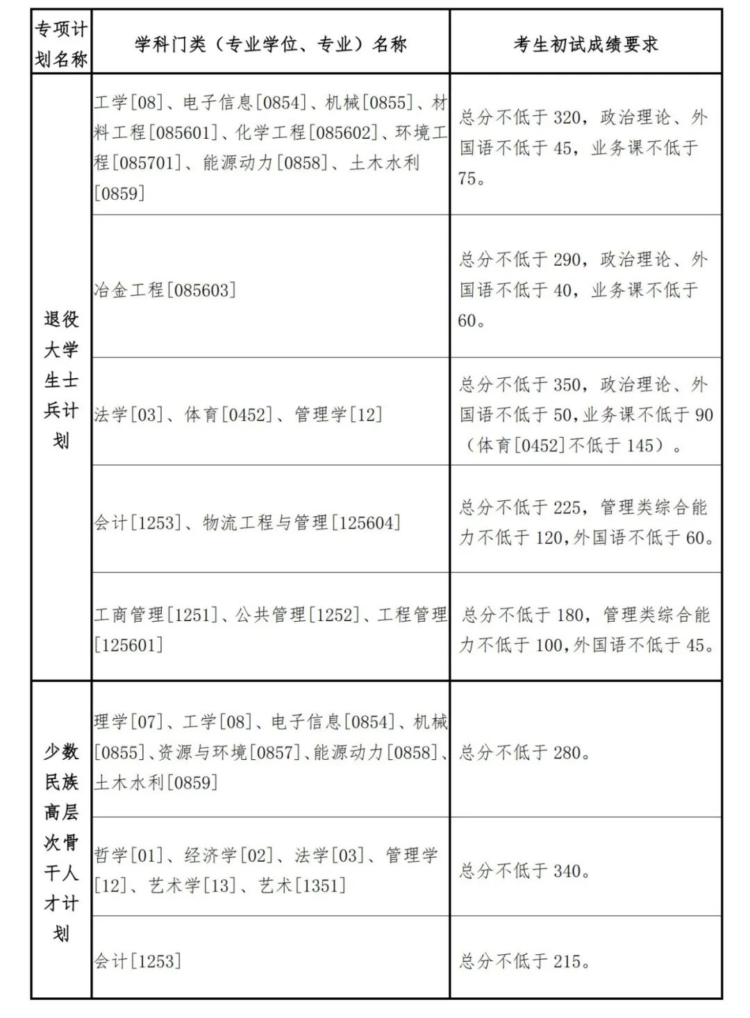 2023年东北大学研究生分数线,东北大学考研分数线（含2022-2023年）