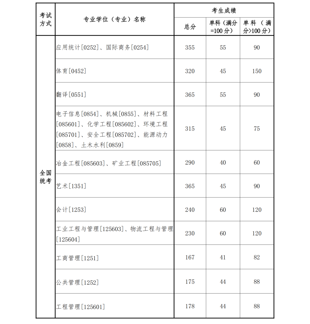 2023年东北大学研究生分数线,东北大学考研分数线（含2022-2023年）