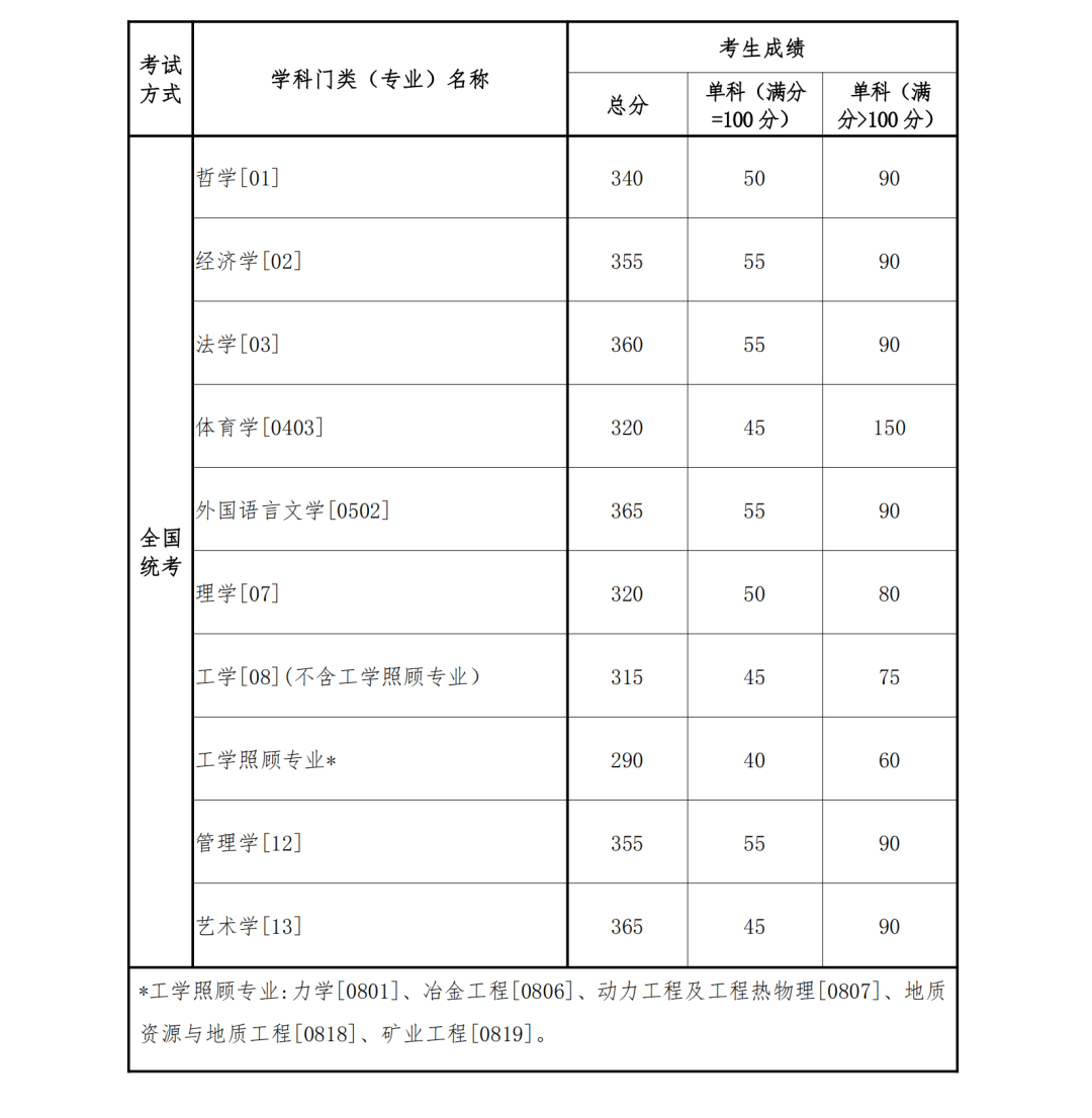 2023年东北大学研究生分数线,东北大学考研分数线（含2022-2023年）