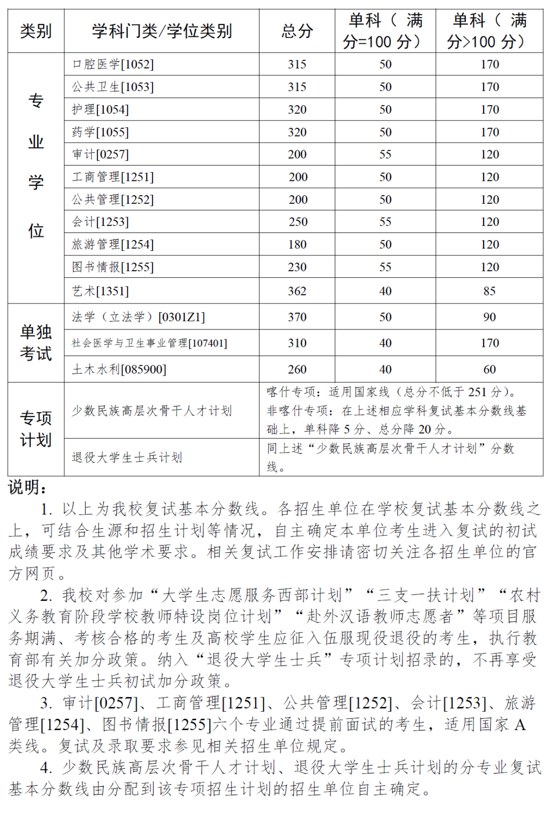 2023年中山大学研究生分数线,中山大学考研分数线（含2022-2023年）