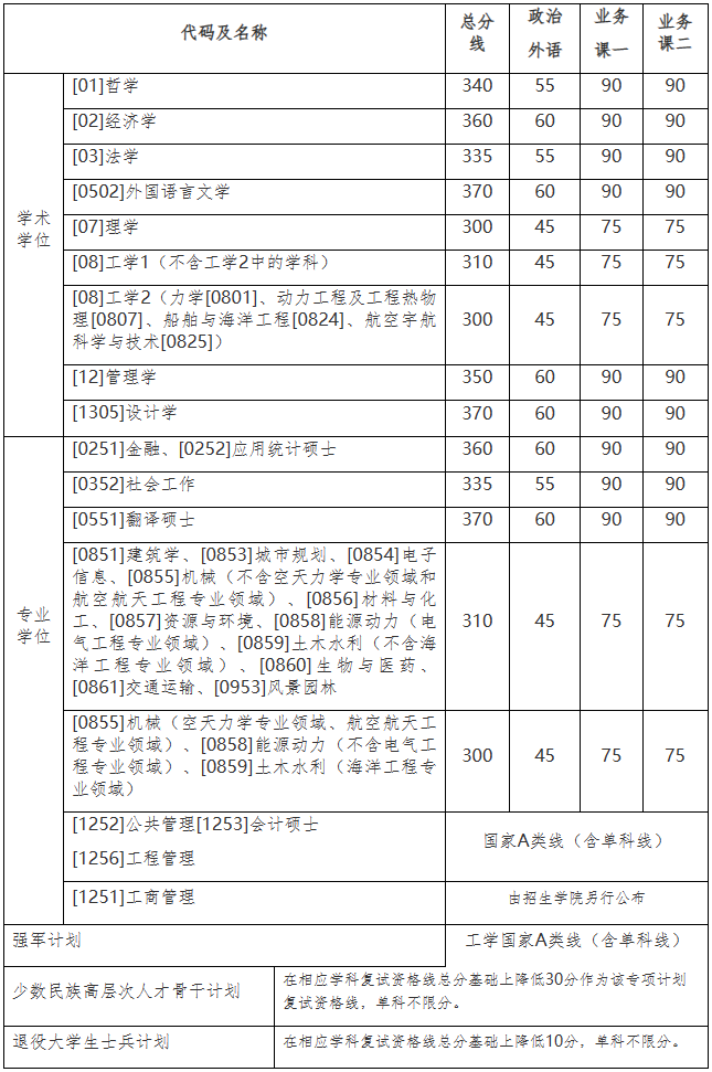 2023年哈尔滨工业大学研究生分数线一览表（含2022-2023年）