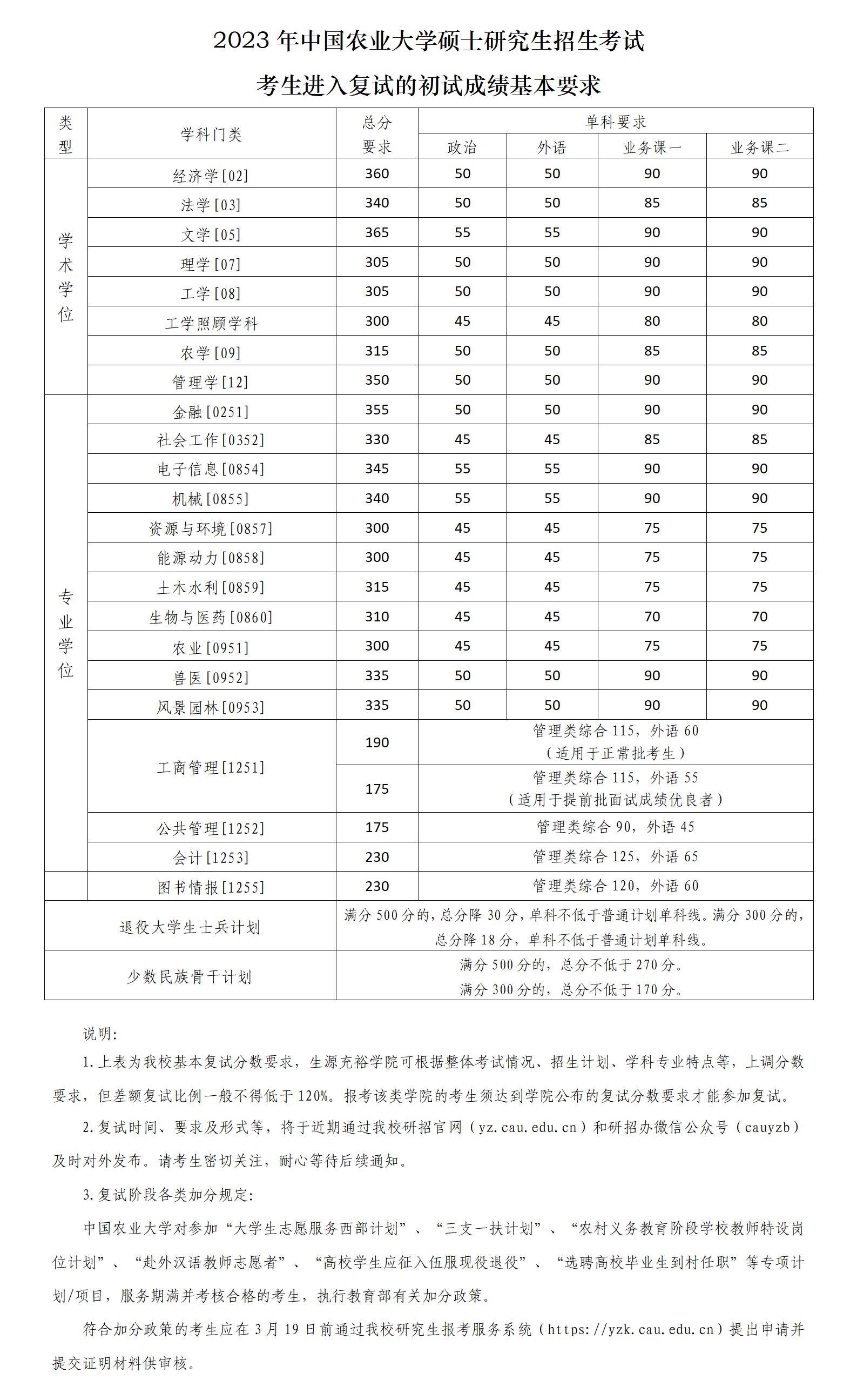 2023年中国农业大学研究生分数线,中国农业大学考研分数线（含2022-2023年）