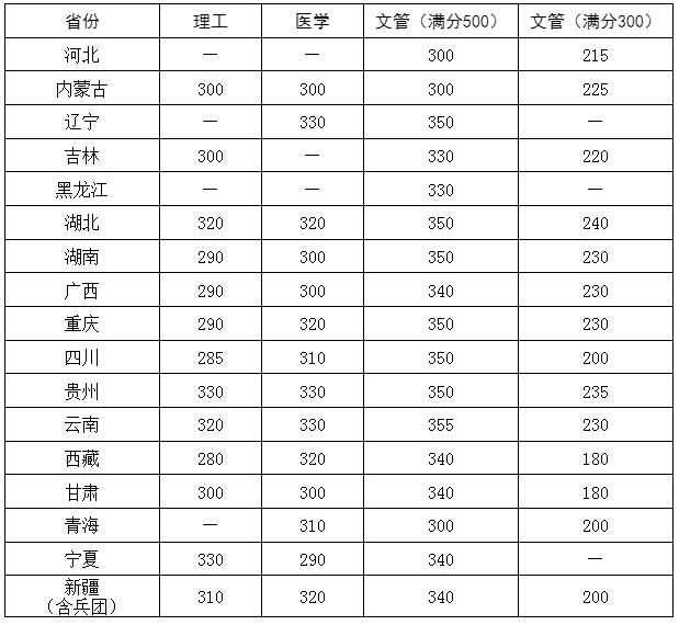 2023年华中科技大学研究生分数线,华中科技大学考研分数线（含2022-2023年）