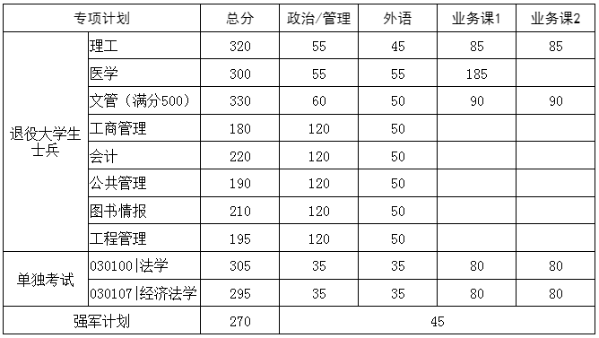 2023年华中科技大学研究生分数线,华中科技大学考研分数线（含2022-2023年）