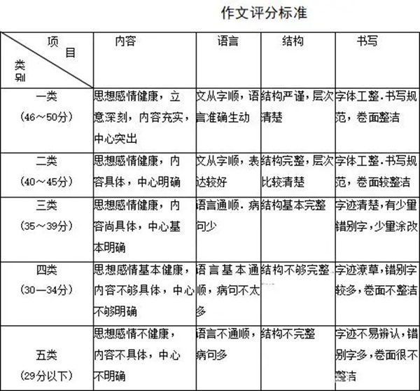 唐山中考作文满分多少分,唐山市中考作文评分标准及细则