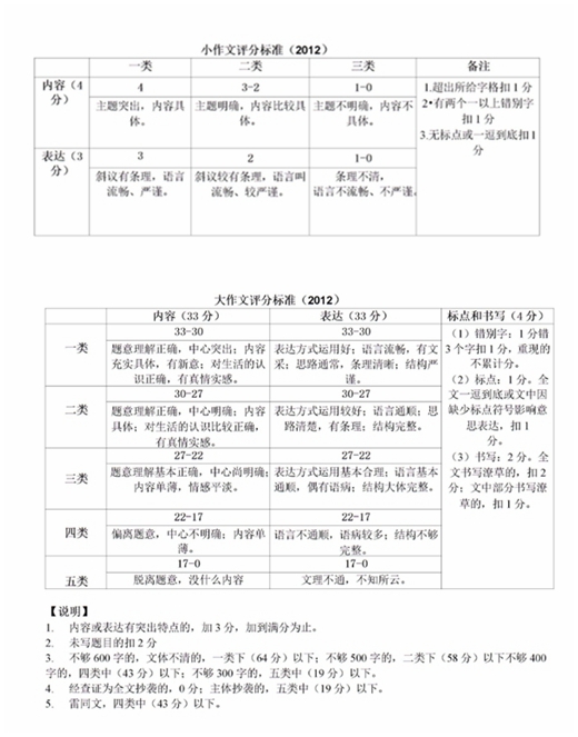 大连中考作文满分多少分,大连市中考作文评分标准及细则