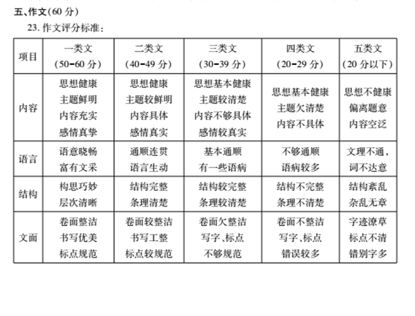 六盘水中考作文满分多少分,六盘水市中考作文评分标准及细则