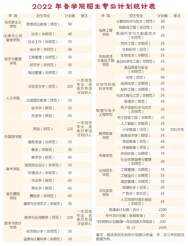 2023年曲靖师范学院各省招生计划及各专业招生人数是多少