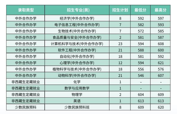 2023年西南大学各省招生计划及各专业招生人数是多少