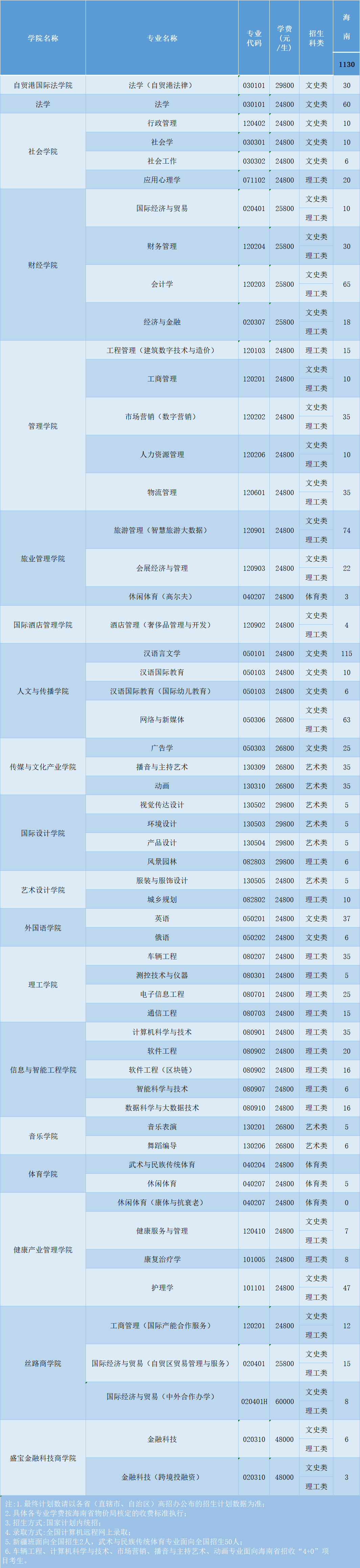 2023年三亚学院各省招生计划及各专业招生人数是多少