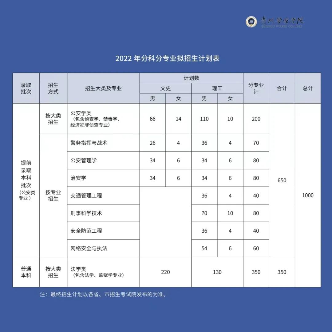 2023年贵州警察学院各省招生计划及各专业招生人数是多少