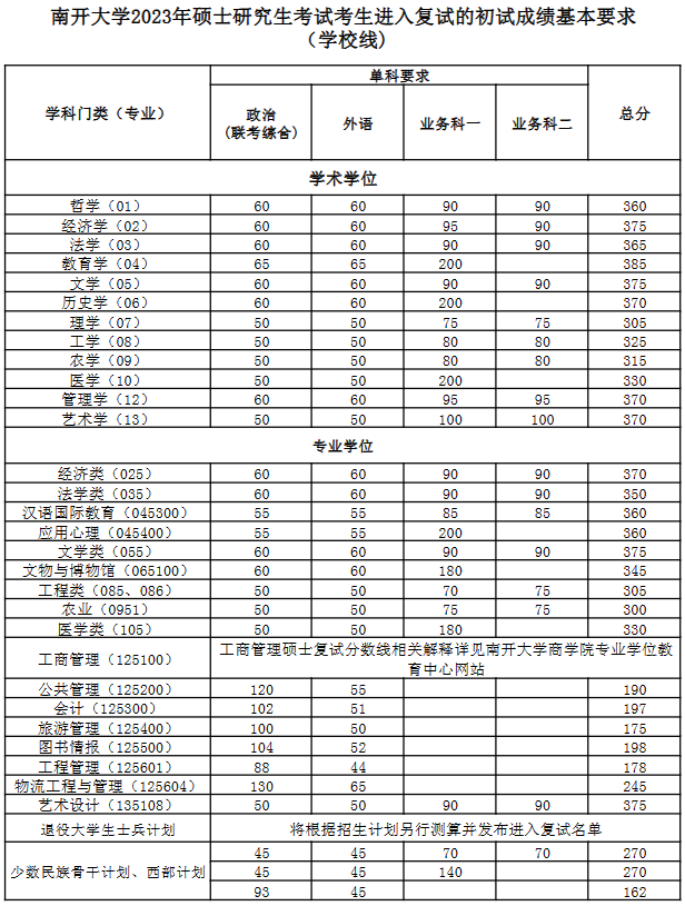 2023年南开大学研究生分数线,南开大学考研分数线（含2022-2023年）