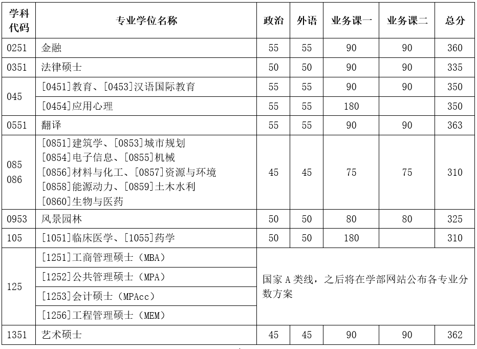 2023年天津大学研究生分数线,天津大学考研分数线（含2022-2023年）