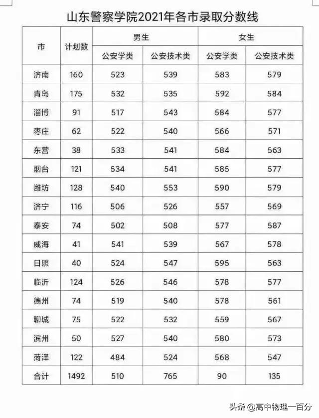 刑事警察学院女生招生分数线_2023年中国刑事警察学院录取分数线(2023-2024各专业最低录取分数线)_刑事警察大学2020录取分数