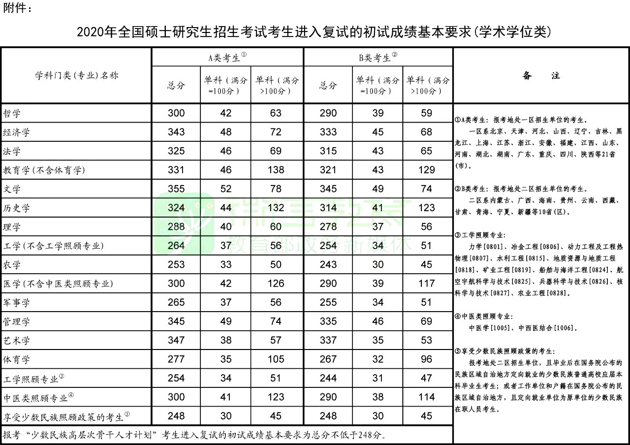 2020年考研国家线（学术学位类）