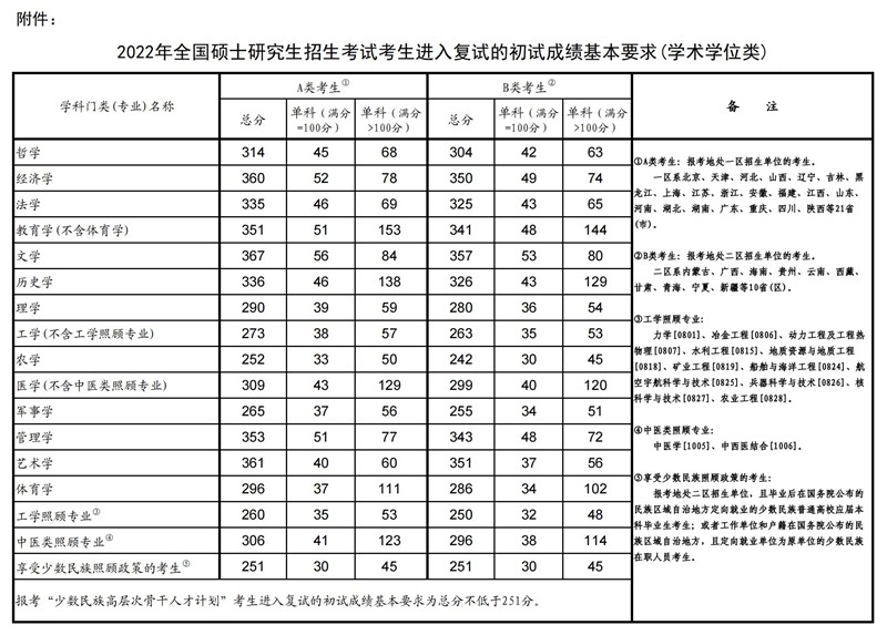 2022年考研国家线（学术学位类）